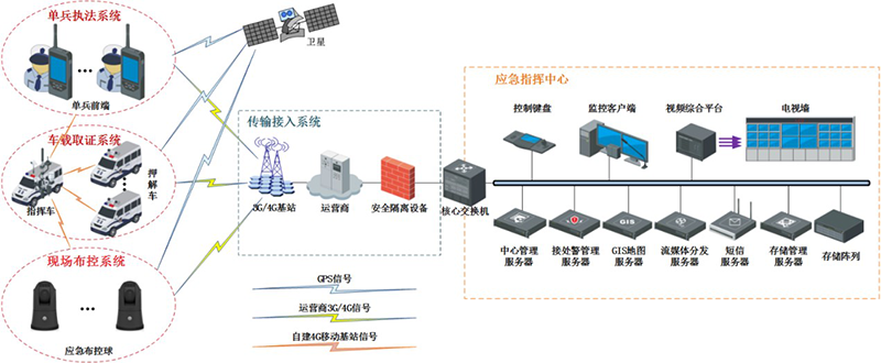 移動警務(wù)系統(tǒng)解決方案