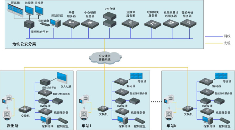 城市軌道交通運(yùn)營(yíng)公安高清視頻監(jiān)控系統(tǒng)解決方案
