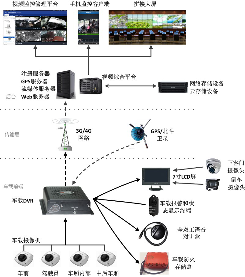 公交車載視頻監(jiān)控系統(tǒng)解決方案