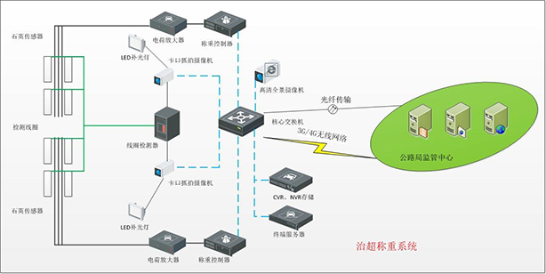 公路一體化自動治超系統(tǒng)解決方案