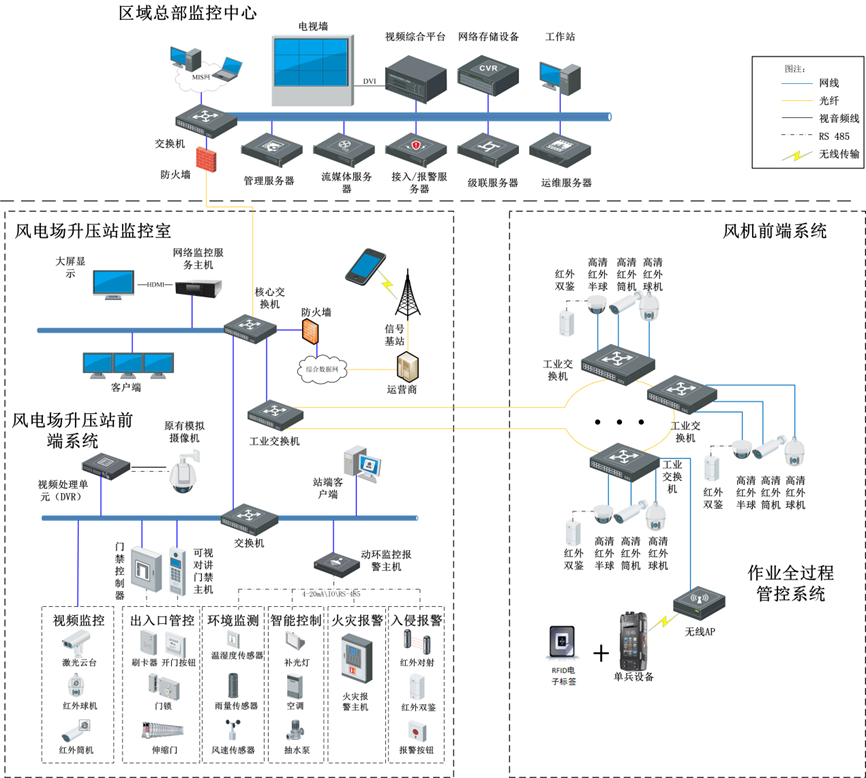 風(fēng)電場綜合安防系統(tǒng)解決方案