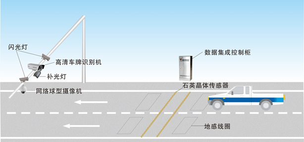 公路一體化自動治超系統(tǒng)解決方案