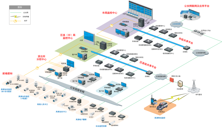 高清平安城市解決方案